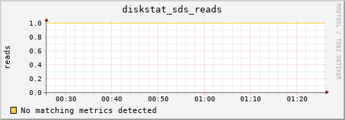 metis31 diskstat_sds_reads
