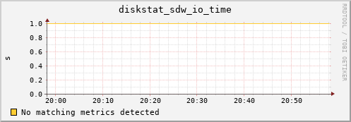metis31 diskstat_sdw_io_time