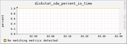metis31 diskstat_sdw_percent_io_time