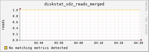 metis31 diskstat_sdz_reads_merged