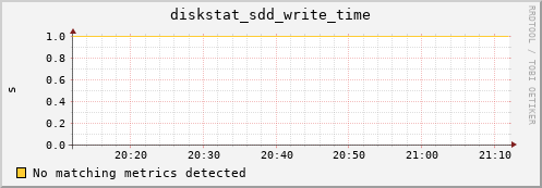 metis31 diskstat_sdd_write_time