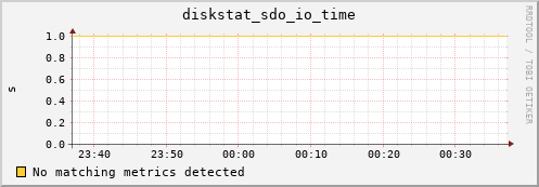 metis31 diskstat_sdo_io_time