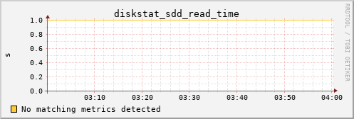 metis31 diskstat_sdd_read_time