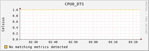 metis31 CPU0_DTS