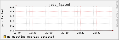 metis32 jobs_failed
