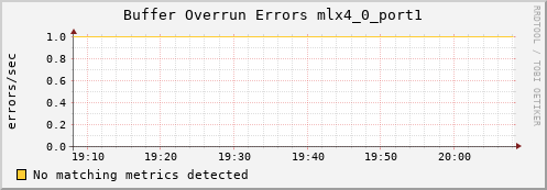 metis32 ib_excessive_buffer_overrun_errors_mlx4_0_port1