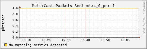 metis32 ib_port_multicast_xmit_packets_mlx4_0_port1