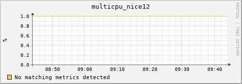 metis32 multicpu_nice12