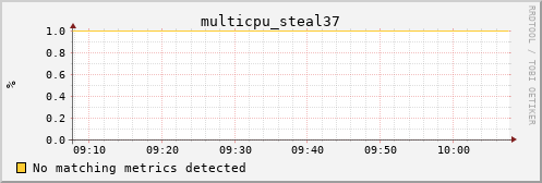metis32 multicpu_steal37