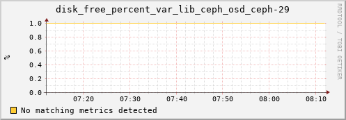 metis32 disk_free_percent_var_lib_ceph_osd_ceph-29