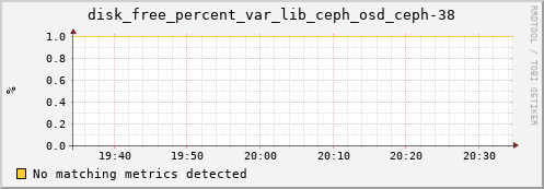 metis32 disk_free_percent_var_lib_ceph_osd_ceph-38