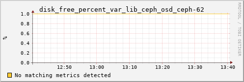 metis32 disk_free_percent_var_lib_ceph_osd_ceph-62