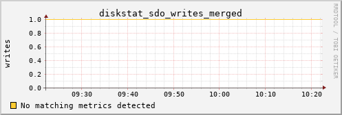 metis32 diskstat_sdo_writes_merged