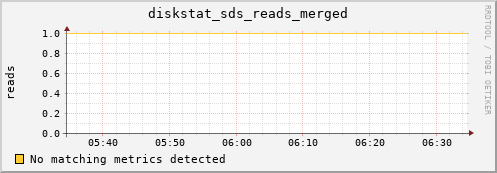 metis32 diskstat_sds_reads_merged