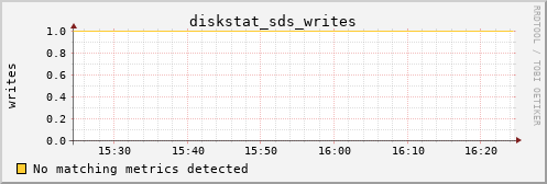 metis32 diskstat_sds_writes
