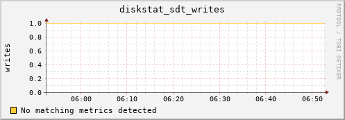 metis32 diskstat_sdt_writes