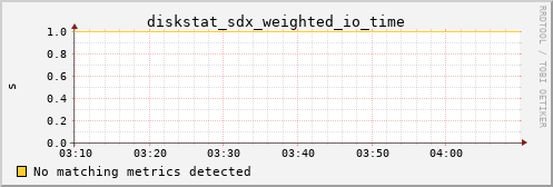 metis32 diskstat_sdx_weighted_io_time