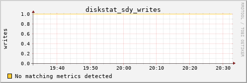 metis32 diskstat_sdy_writes