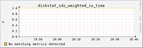 metis32 diskstat_sdz_weighted_io_time