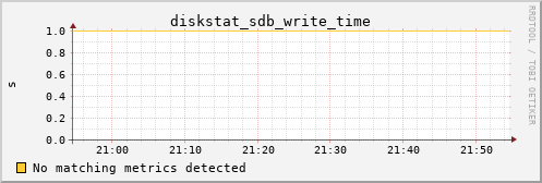 metis32 diskstat_sdb_write_time