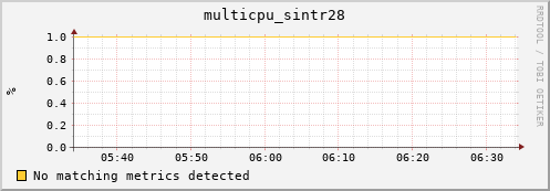 metis32 multicpu_sintr28