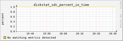 metis32 diskstat_sdc_percent_io_time