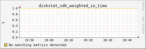 metis32 diskstat_sdk_weighted_io_time