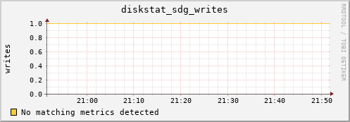 metis32 diskstat_sdg_writes