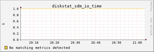 metis32 diskstat_sdm_io_time