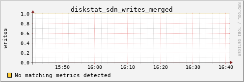 metis32 diskstat_sdn_writes_merged