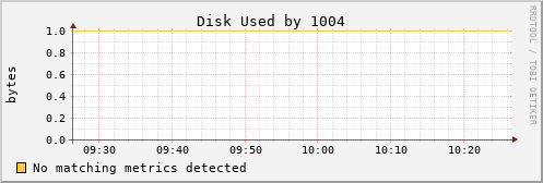 metis32 Disk%20Used%20by%201004