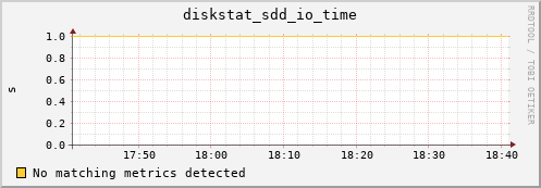 metis32 diskstat_sdd_io_time