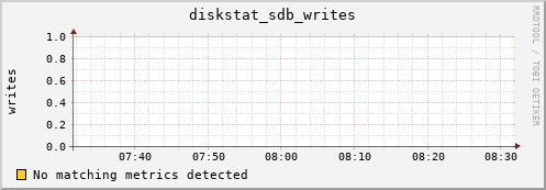metis32 diskstat_sdb_writes