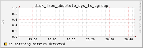 metis32 disk_free_absolute_sys_fs_cgroup