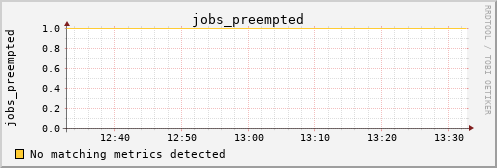 metis33 jobs_preempted