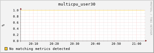 metis33 multicpu_user30