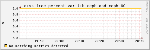 metis33 disk_free_percent_var_lib_ceph_osd_ceph-60