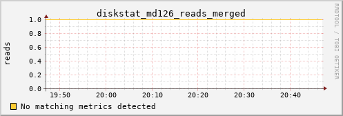 metis33 diskstat_md126_reads_merged