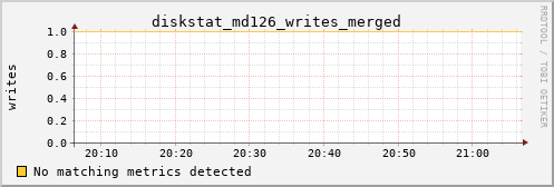 metis33 diskstat_md126_writes_merged