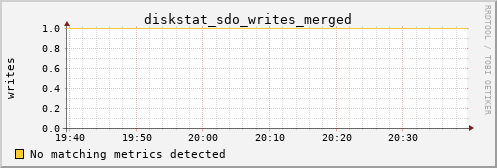 metis33 diskstat_sdo_writes_merged
