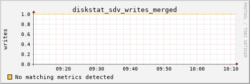 metis33 diskstat_sdv_writes_merged