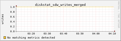 metis33 diskstat_sdw_writes_merged