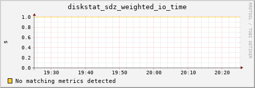 metis33 diskstat_sdz_weighted_io_time