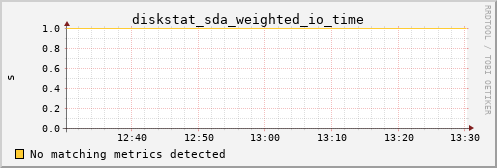 metis33 diskstat_sda_weighted_io_time