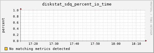 metis33 diskstat_sdq_percent_io_time