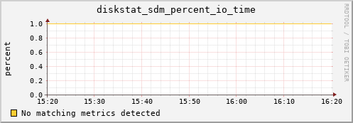 metis33 diskstat_sdm_percent_io_time