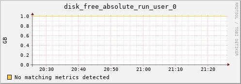 metis33 disk_free_absolute_run_user_0