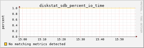metis33 diskstat_sdb_percent_io_time
