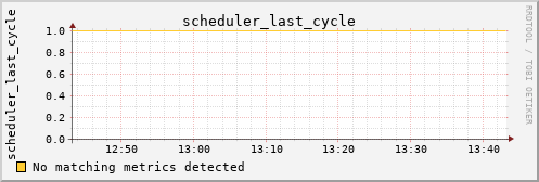 metis34 scheduler_last_cycle