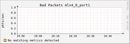 metis34 ib_port_rcv_remote_physical_errors_mlx4_0_port1